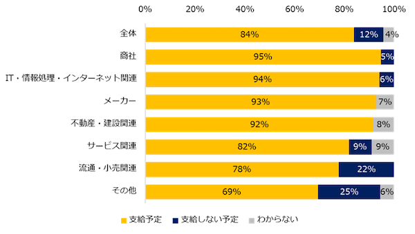 中小企業の「夏季賞与」、84%が支給予定。増額予定は36%、「変わらない」が最多　転職サイトのエン・ジャパン調査