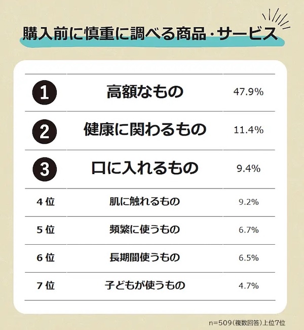 購入前に慎重に調べる商品・サービスの特長（複数回答可）