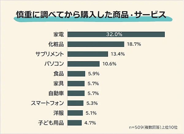 実際に慎重に調べてから購入した商品・サービス（複数回答可）