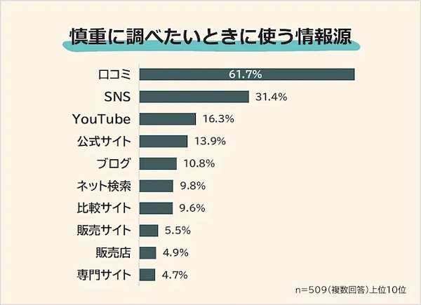 慎重に調べたいときに使う情報源（複数回答可）