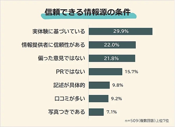 信頼できる情報源の条件（複数回答可）