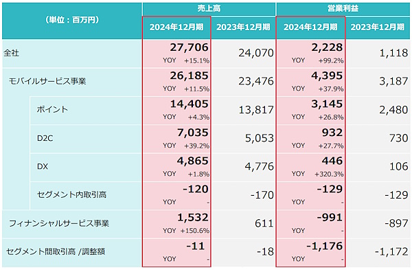 セレスの2024年12月期（通期）実績。D2Cでは「ピットソール」の販売などが好調に推移したという（画像はセレスのIR資料から追加）