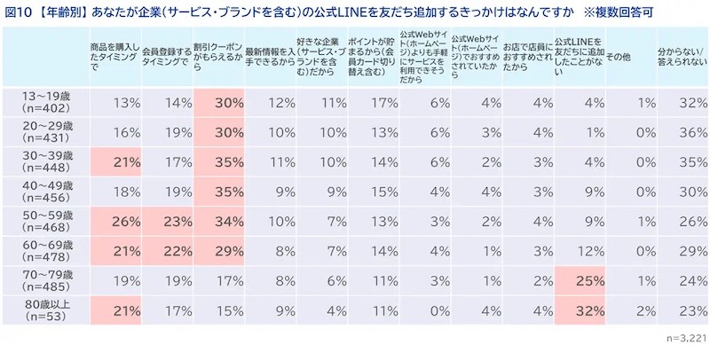 年齢別:企業の公式LINEを友だち追加するきっかけ(複数回答可)
