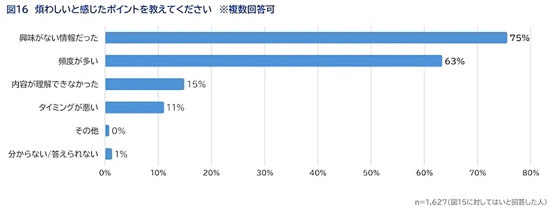 企業から届いた情報が煩わしいと感じたポイント(複数回答可)