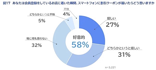 会員登録をしているお店に着いた瞬間、スマートフォンに割引クーポンが届いたらどう思うか