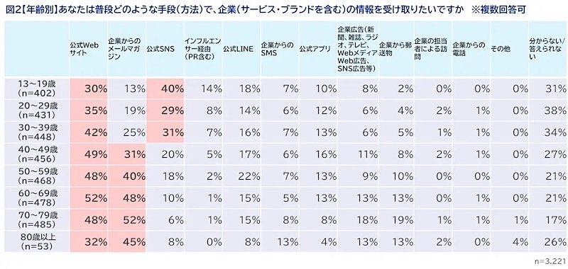 年齢別:普段どのような手段で、企業の情報を受け取りたいか(複数回答可)
