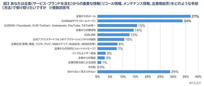 企業からの重要な情報をどのような手段で受け取りたいか(複数回答可)