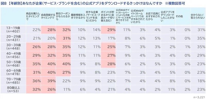 年齢別:公式アプリをダウンロードするきっかけ(複数回答可)