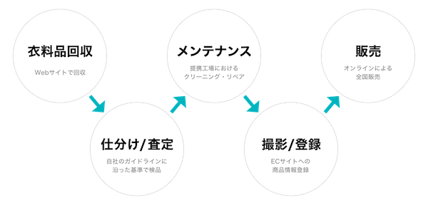 SHIPS、回収した衣料品のリユース品販売に参入、ECサイト「SHIPS CYCLE MARKET」を開設