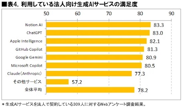 利用している法人向け生成AIサービスの満足度