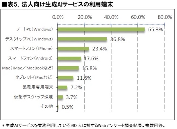 生成AIサービスの業務利用における端末環境（複数回答可）