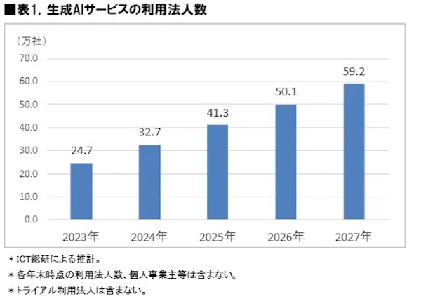 生成AIサービスの利用法人数（2026年、2027年は予測）