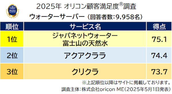 ジャパネット、「ウォーターサーバー」の顧客満足度で5年連続1位、その秘訣は?