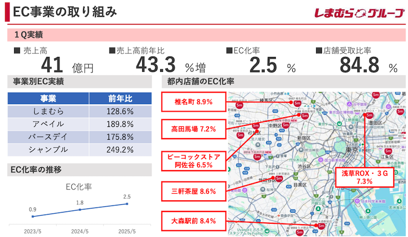 しまむらの2026年1QのEC売上高は41億円で43%増。EC化率は2.5%、都心店舗のEC化率は約7%