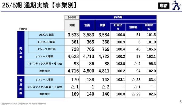 【アスクルのASKUL事業】2025年5月期は売上高約1.5%増の約3585億円