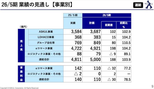 【アスクルのASKUL事業】2025年5月期は売上高約1.5%増の約3585億円