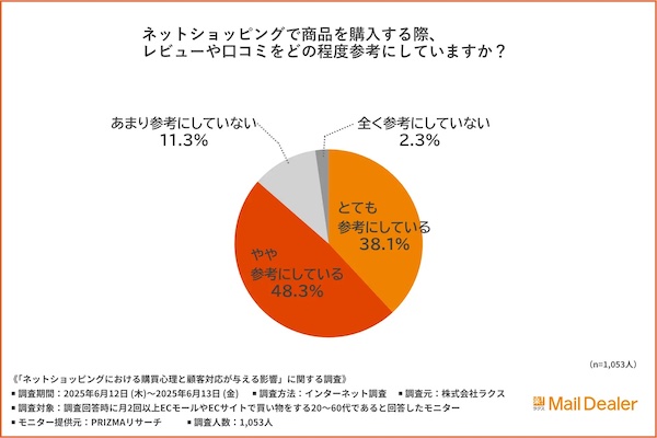 ネットショッピングをする際に、レビューや口コミをどの程度参考にしているか