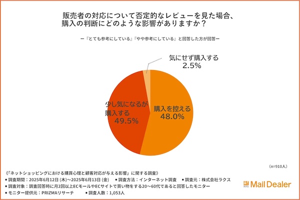 販売者の対応について否定的なレビューを見た場合、購入の判断にどのような影響があるか