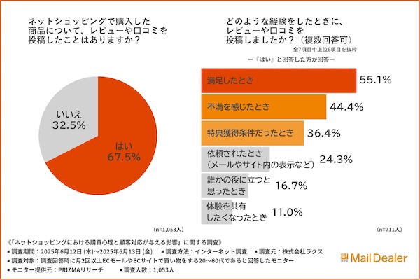 ネットショッピングで購入した商品について、レビューや口コミを投稿したことはあるか（左）、どのような経験をしたときに投稿したか（右：複数回答可）
