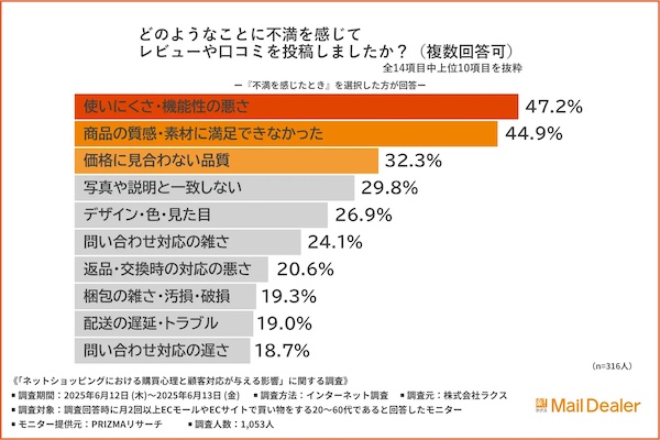 どのようなことに不満を感じてレビューや口コミを投稿したか（複数回答可）