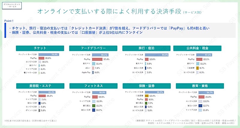 オンラインで支払いする際によく利用する決済手段（サービス別／複数回答可）