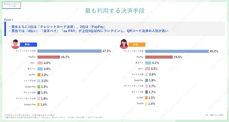デジタルコンテンツ・サービスの支払い時に最も利用する決済手段（男女別）