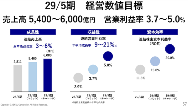 BtoB市場でのPayPayとの協業、対人サービス業種の強化などアスクルの新中期経営計画