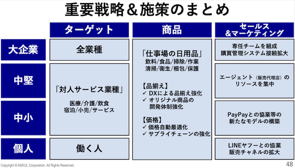 BtoB市場でのPayPayとの協業、対人サービス業種の強化などアスクルの新中期経営計画