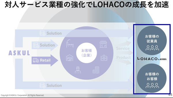 BtoB市場でのPayPayとの協業、対人サービス業種の強化などアスクルの新中期経営計画