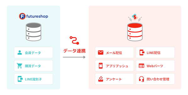 フューチャーショップ、シナジーマーケティングのマーケティングSaaS「Synergy!」と連携スタート