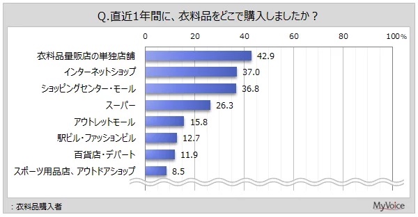 衣料品購入者が直近1年間に購入した場所（複数回答可）