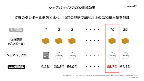 シップスが導入したリユース梱包バッグ「シェアバッグ」によるCO2の削減効果