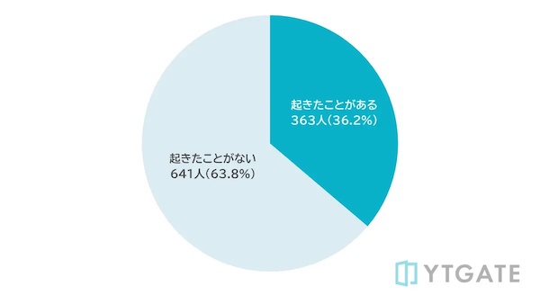 直近6か月以内に、旅行予約サイトでオンライン予約時に決済エラーが起きたか