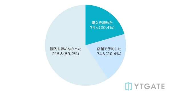 決済エラーが起きたあと、購入を諦めたか
