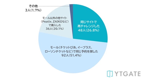 購入を諦めず、どのような行動をとったか