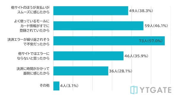 ECモールや他サイトに移動した理由（複数回答可）