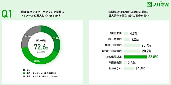 マーケティング業務にAIツールを導入しているか（左）／年間売上規模別：マーケティング業務のAIツール「導入済み」または「導入検討」の割合（右）
