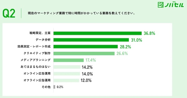 現在のマーケティング業務で特に時間がかかっている業務
