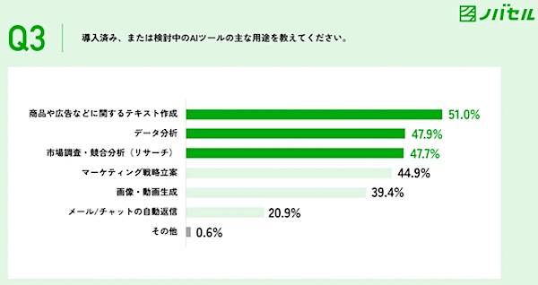 どのようなマーケティング業務にAIを活用しているか