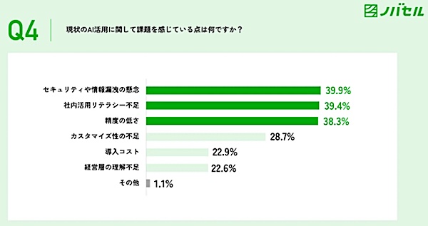 現状のAI活用に関する課題