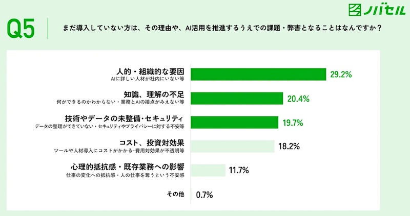 マーケティング業務にAIツールを導入していない理由や、AI活用を推進するうえで最も課題・弊害となること