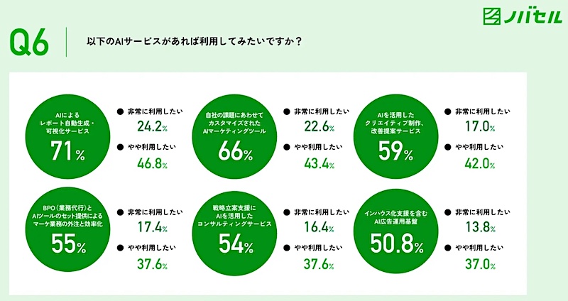 どのAIサービス利用に関心があるか