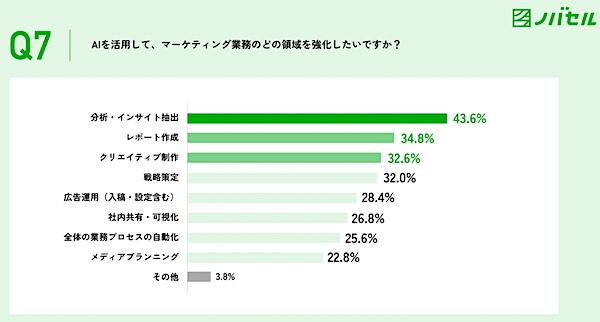 AIを活用して強化したいマーケティング業務の領域