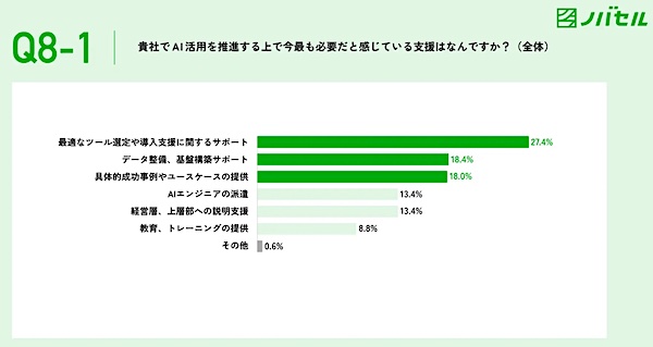 AI活用を推進する上で今、最も必要だと感じている支援