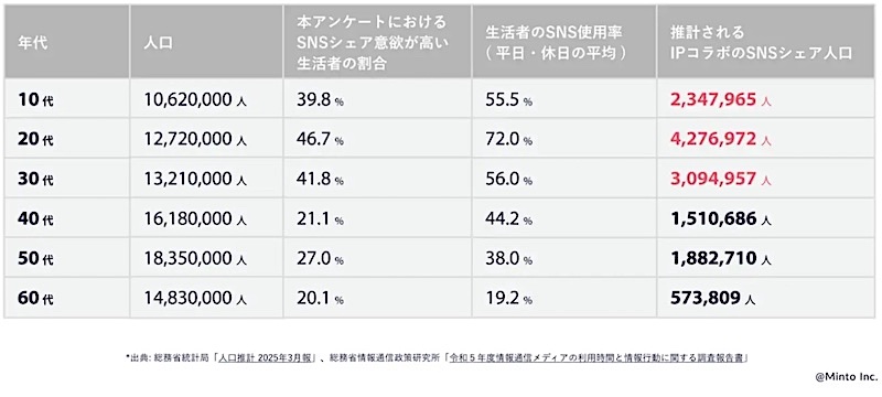 推計されるIPコラボのSNSシェア人口(年代別)