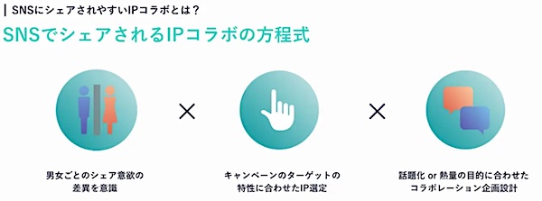 Mintoが導き出したSNSにシェアされやすいIPコラボの方程式