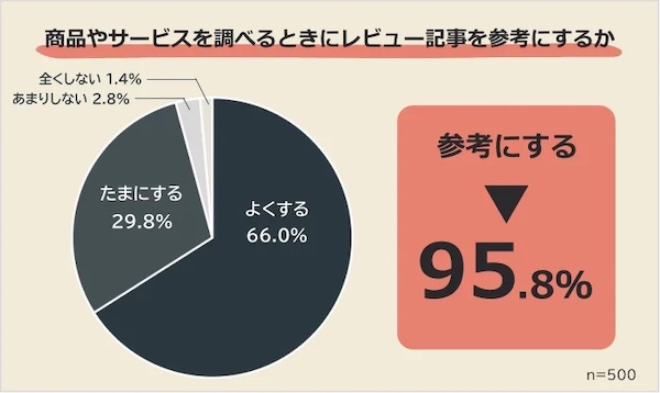 商品やサービスを調べるときにレビュー記事を参考にするか