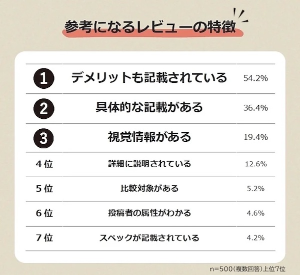 参考になるレビューの特長（複数回答可）