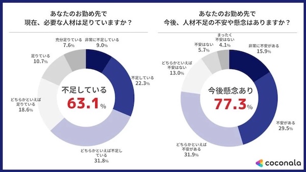現在、必要な人材は足りているか（左）、今後人材不足の不安や懸念を感じるか（右）
