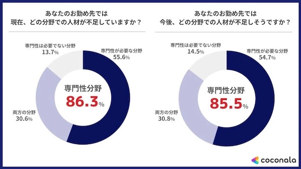 現在どの分野での人材不足を感じているか（左）、将来どの分野での人材が不足しそうか（右）